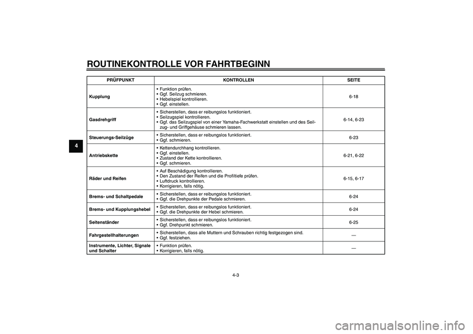 YAMAHA FZ1-N 2006 Betriebsanleitungen (in German) ROUTINEKONTROLLE VOR FAHRTBEGINN
4-3
4
KupplungFunktion prüfen.
Ggf. Seilzug schmieren.
Hebelspiel kontrollieren.
Ggf. einstellen.6-18
GasdrehgriffSicherstellen, dass er reibungslos funktioniert YAMAHA FZ1-N 2006 Betriebsanleitungen (in German) ROUTINEKONTROLLE VOR FAHRTBEGINN
4-3
4
KupplungFunktion prüfen.
Ggf. Seilzug schmieren.
Hebelspiel kontrollieren.
Ggf. einstellen.6-18
GasdrehgriffSicherstellen, dass er reibungslos funktioniert