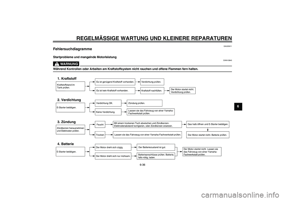 YAMAHA FZ1-N 2006  Betriebsanleitungen (in German) REGELMÄSSIGE WARTUNG UND KLEINERE REPARATUREN
6-36
6
GAU25911
Fehlersuchdiagramme Startprobleme und mangelnde Motorleistung
WARNUNG
GWA10840
Während Kontrollen oder Arbeiten am Kraftstoffsystem nich
