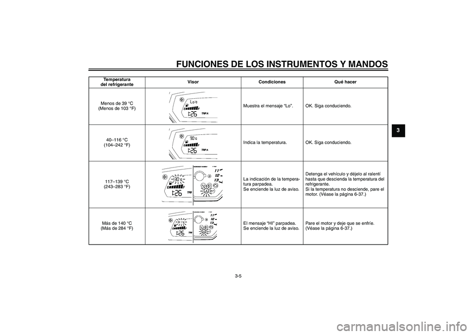 YAMAHA FZ1-N 2006  Manuale de Empleo (in Spanish) FUNCIONES DE LOS INSTRUMENTOS Y MANDOS
3-5
3
Temperatura 
del refrigeranteVisor Condiciones Qué hacer
Menos de 39 °C 
(Menos de 103 °F)Muestra el mensaje “Lo”. OK. Siga conduciendo.
40–116 °