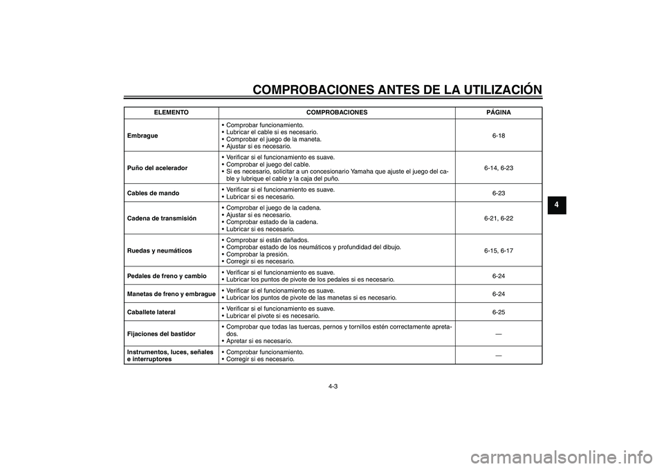 YAMAHA FZ1-N 2006 Manuale de Empleo (in Spanish) COMPROBACIONES ANTES DE LA UTILIZACIÓN
4-3
4
EmbragueComprobar funcionamiento.
Lubricar el cable si es necesario.
Comprobar el juego de la maneta.
Ajustar si es necesario.6-18
Puño del acelerado YAMAHA FZ1-N 2006 Manuale de Empleo (in Spanish) COMPROBACIONES ANTES DE LA UTILIZACIÓN
4-3
4
EmbragueComprobar funcionamiento.
Lubricar el cable si es necesario.
Comprobar el juego de la maneta.
Ajustar si es necesario.6-18
Puño del acelerado