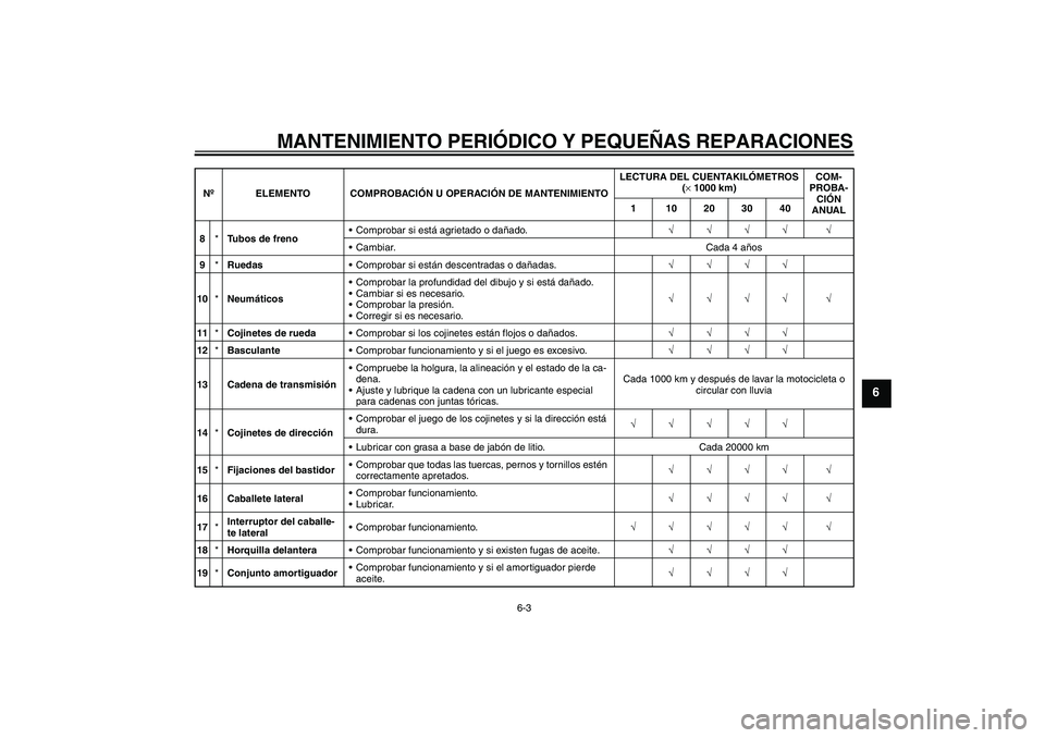 YAMAHA FZ1-N 2006 Manuale de Empleo (in Spanish) MANTENIMIENTO PERIÓDICO Y PEQUEÑAS REPARACIONES
6-3
6
8*Tubos de frenoComprobar si está agrietado o dañado.√√√√ √
Cambiar. Cada 4 años
9*RuedasComprobar si están descentradas o dañ YAMAHA FZ1-N 2006 Manuale de Empleo (in Spanish) MANTENIMIENTO PERIÓDICO Y PEQUEÑAS REPARACIONES
6-3
6
8*Tubos de frenoComprobar si está agrietado o dañado.√√√√ √
Cambiar. Cada 4 años
9*RuedasComprobar si están descentradas o dañ