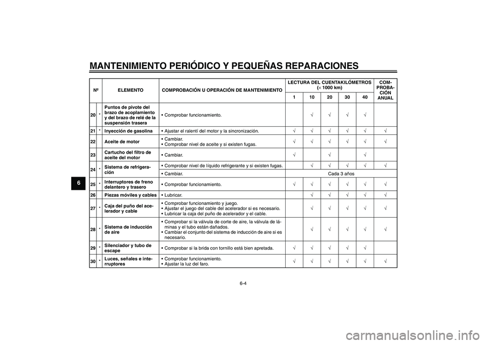 YAMAHA FZ1-N 2006 Manuale de Empleo (in Spanish) MANTENIMIENTO PERIÓDICO Y PEQUEÑAS REPARACIONES
6-4
6
20*Puntos de pivote del
brazo de acoplamiento
y del brazo de relé de la
suspensión traseraComprobar funcionamiento.√√√√
21*Inyecci YAMAHA FZ1-N 2006 Manuale de Empleo (in Spanish) MANTENIMIENTO PERIÓDICO Y PEQUEÑAS REPARACIONES
6-4
6
20*Puntos de pivote del
brazo de acoplamiento
y del brazo de relé de la
suspensión traseraComprobar funcionamiento.√√√√
21*Inyecci
