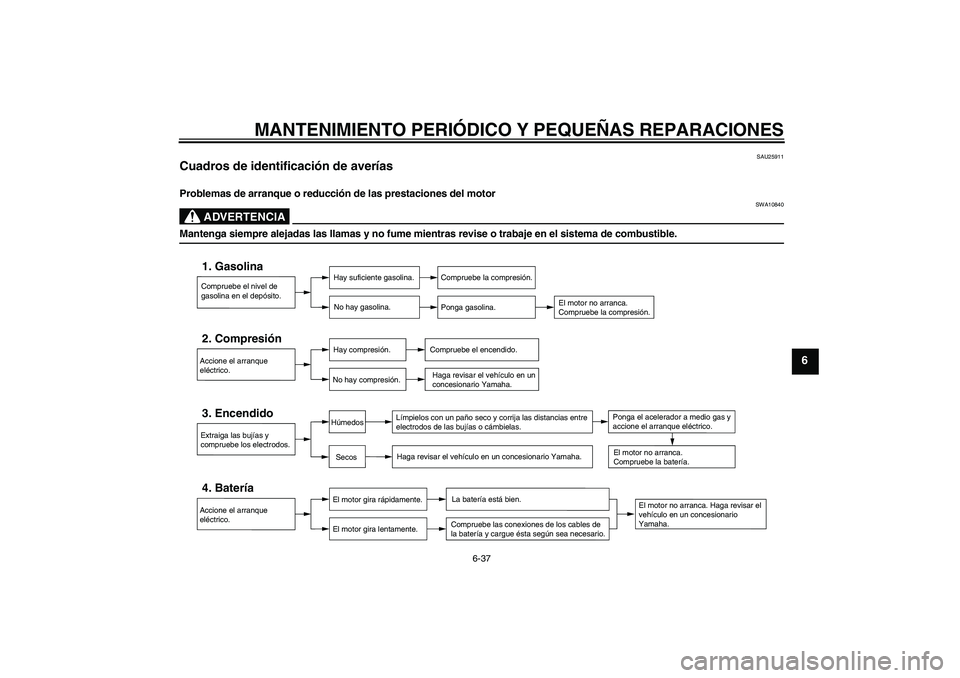 YAMAHA FZ1-N 2006 Manuale de Empleo (in Spanish) MANTENIMIENTO PERIÓDICO Y PEQUEÑAS REPARACIONES
6-37
6
SAU25911
Cuadros de identificación de averías Problemas de arranque o reducción de las prestaciones del motor
ADVERTENCIA
SWA10840
Mantenga YAMAHA FZ1-N 2006 Manuale de Empleo (in Spanish) MANTENIMIENTO PERIÓDICO Y PEQUEÑAS REPARACIONES
6-37
6
SAU25911
Cuadros de identificación de averías Problemas de arranque o reducción de las prestaciones del motor
ADVERTENCIA
SWA10840
Mantenga