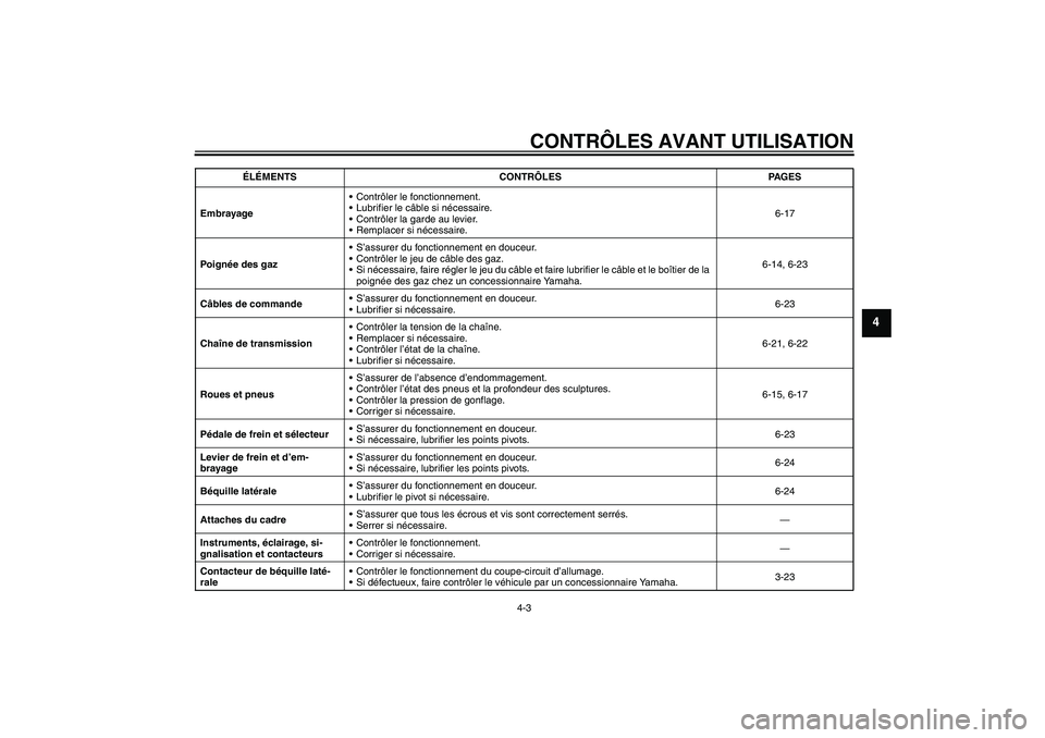 YAMAHA FZ1-N 2006  Notices Demploi (in French) CONTRÔLES AVANT UTILISATION
4-3
4
EmbrayageContrôler le fonctionnement.
Lubrifier le câble si nécessaire.
Contrôler la garde au levier.
Remplacer si nécessaire.6-17
Po i gnée des gazS’as
