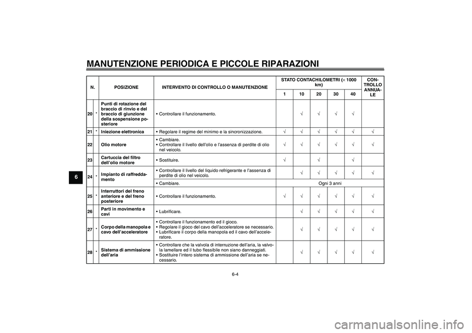 YAMAHA FZ1-N 2006 Manuale duso (in Italian) MANUTENZIONE PERIODICA E PICCOLE RIPARAZIONI
6-4
6
20*Punti di rotazione del
braccio di rinvio e del
braccio di giunzione
della sospensione po-
sterioreControllare il funzionamento.√√√√
21 YAMAHA FZ1-N 2006 Manuale duso (in Italian) MANUTENZIONE PERIODICA E PICCOLE RIPARAZIONI
6-4
6
20*Punti di rotazione del
braccio di rinvio e del
braccio di giunzione
della sospensione po-
sterioreControllare il funzionamento.√√√√
21