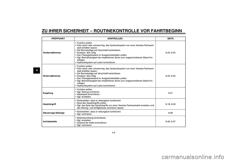 YAMAHA FZ1 S 2011 Betriebsanleitungen (in German) ZU IHRER SICHERHEIT – ROUTINEKONTROLLE VOR FAHRTBEGINN
4-2
4
VorderradbremseFunktion prüfen.
Falls weich oder schwammig, das Hydrauliksystem von einer Yamaha-Fachwerk-
statt entlüften lassen.
D YAMAHA FZ1 S 2011 Betriebsanleitungen (in German) ZU IHRER SICHERHEIT – ROUTINEKONTROLLE VOR FAHRTBEGINN
4-2
4
VorderradbremseFunktion prüfen.
Falls weich oder schwammig, das Hydrauliksystem von einer Yamaha-Fachwerk-
statt entlüften lassen.
D