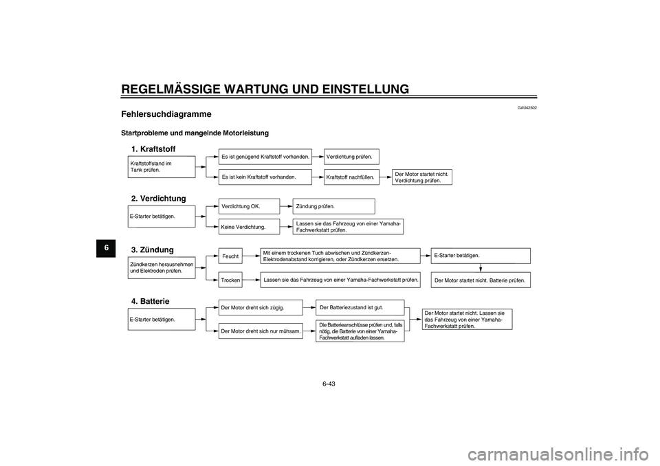 YAMAHA FZ1 S 2011 Betriebsanleitungen (in German) REGELMÄSSIGE WARTUNG UND EINSTELLUNG
6-43
6
GAU42502
Fehlersuchdiagramme Startprobleme und mangelnde Motorleistung
Kraftstoffstand im
Tank prüfen.1. Kraftstoff
Es ist genügend Kraftstoff vorhanden. YAMAHA FZ1 S 2011 Betriebsanleitungen (in German) REGELMÄSSIGE WARTUNG UND EINSTELLUNG
6-43
6
GAU42502
Fehlersuchdiagramme Startprobleme und mangelnde Motorleistung
Kraftstoffstand im
Tank prüfen.1. Kraftstoff
Es ist genügend Kraftstoff vorhanden.