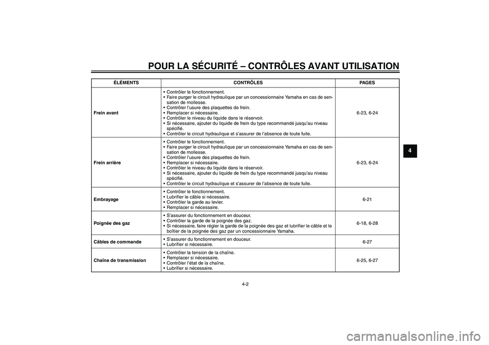 YAMAHA FZ1 S 2011 Notices Demploi (in French) POUR LA SÉCURITÉ – CONTRÔLES AVANT UTILISATION
4-2
4
Frein avantContrôler le fonctionnement.
Faire purger le circuit hydraulique par un concessionnaire Yamaha en cas de sen-
sation de mollesse YAMAHA FZ1 S 2011 Notices Demploi (in French) POUR LA SÉCURITÉ – CONTRÔLES AVANT UTILISATION
4-2
4
Frein avantContrôler le fonctionnement.
Faire purger le circuit hydraulique par un concessionnaire Yamaha en cas de sen-
sation de mollesse