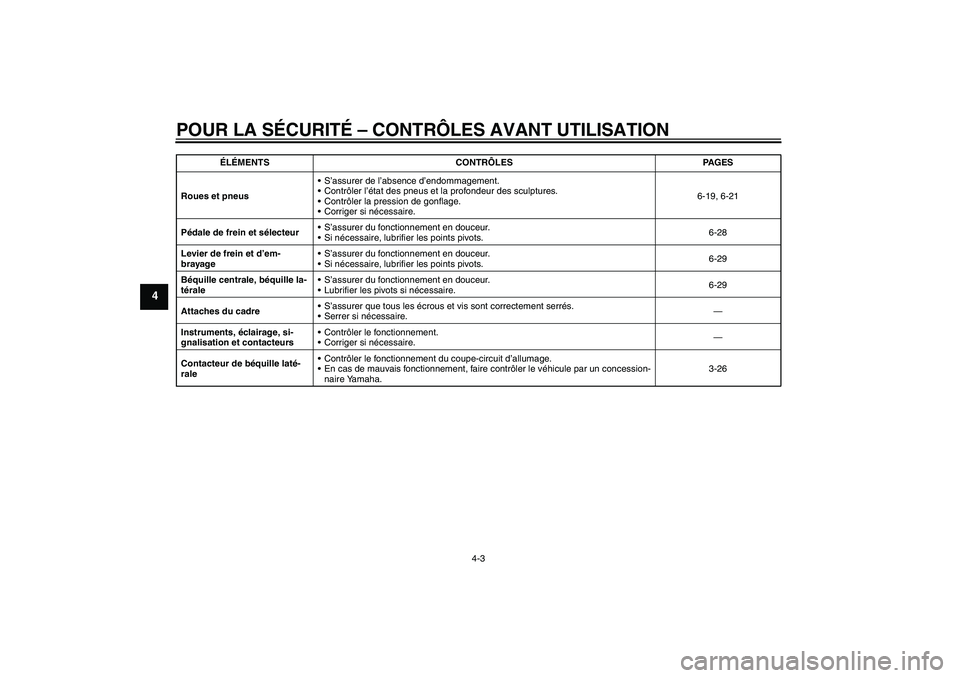YAMAHA FZ1 S 2011 Notices Demploi (in French) POUR LA SÉCURITÉ – CONTRÔLES AVANT UTILISATION
4-3
4
Roues et pneusS’assurer de l’absence d’endommagement.
Contrôler l’état des pneus et la profondeur des sculptures.
Contrôler la p YAMAHA FZ1 S 2011 Notices Demploi (in French) POUR LA SÉCURITÉ – CONTRÔLES AVANT UTILISATION
4-3
4
Roues et pneusS’assurer de l’absence d’endommagement.
Contrôler l’état des pneus et la profondeur des sculptures.
Contrôler la p