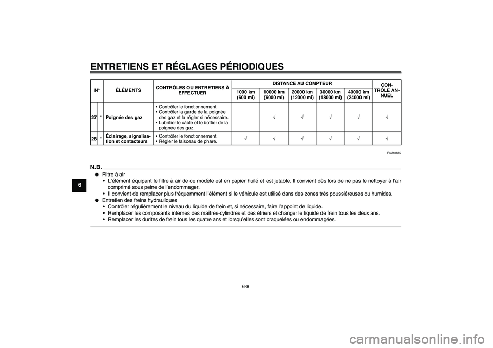 YAMAHA FZ1 S 2011 Notices Demploi (in French) ENTRETIENS ET RÉGLAGES PÉRIODIQUES
6-8
6
FAU18680
N.B.
Filtre à air
L’élément équipant le filtre à air de ce modèle est en papier huilé et est jetable. Il convient dès lors de ne pas le YAMAHA FZ1 S 2011 Notices Demploi (in French) ENTRETIENS ET RÉGLAGES PÉRIODIQUES
6-8
6
FAU18680
N.B.
Filtre à air
L’élément équipant le filtre à air de ce modèle est en papier huilé et est jetable. Il convient dès lors de ne pas le