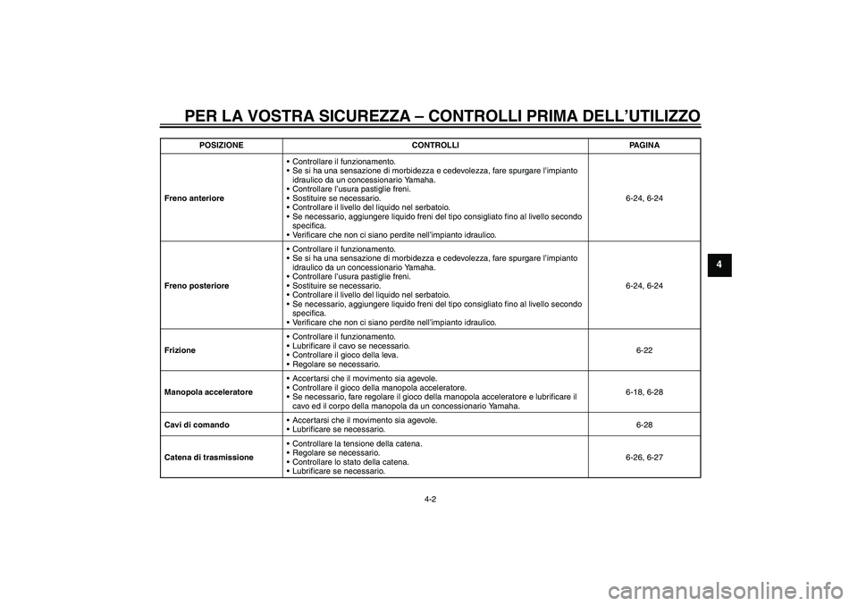 YAMAHA FZ1 S 2011 Manuale duso (in Italian) PER LA VOSTRA SICUREZZA – CONTROLLI PRIMA DELL’UTILIZZO
4-2
4
Freno anterioreControllare il funzionamento.
Se si ha una sensazione di morbidezza e cedevolezza, fare spurgare l’impianto
idraul YAMAHA FZ1 S 2011 Manuale duso (in Italian) PER LA VOSTRA SICUREZZA – CONTROLLI PRIMA DELL’UTILIZZO
4-2
4
Freno anterioreControllare il funzionamento.
Se si ha una sensazione di morbidezza e cedevolezza, fare spurgare l’impianto
idraul