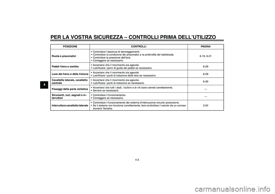 YAMAHA FZ1 S 2011 Manuale duso (in Italian) PER LA VOSTRA SICUREZZA – CONTROLLI PRIMA DELL’UTILIZZO
4-3
4
Ruote e pneumaticiControllare l’assenza di danneggiamenti.
Controllare la condizione dei pneumatici e la profondità del battistra YAMAHA FZ1 S 2011 Manuale duso (in Italian) PER LA VOSTRA SICUREZZA – CONTROLLI PRIMA DELL’UTILIZZO
4-3
4
Ruote e pneumaticiControllare l’assenza di danneggiamenti.
Controllare la condizione dei pneumatici e la profondità del battistra