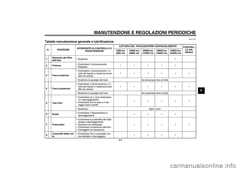 YAMAHA FZ1 S 2011 Manuale duso (in Italian) MANUTENZIONE E REGOLAZIONI PERIODICHE
6-5
6
HAU1770C
Tabella manutenzione generale e lubrificazione N. POSIZIONEINTERVENTO DI CONTROLLO O
MANUTENZIONELETTURA DEL TOTALIZZATORE CONTACHILOMETRI
CONTROL YAMAHA FZ1 S 2011 Manuale duso (in Italian) MANUTENZIONE E REGOLAZIONI PERIODICHE
6-5
6
HAU1770C
Tabella manutenzione generale e lubrificazione N. POSIZIONEINTERVENTO DI CONTROLLO O
MANUTENZIONELETTURA DEL TOTALIZZATORE CONTACHILOMETRI
CONTROL