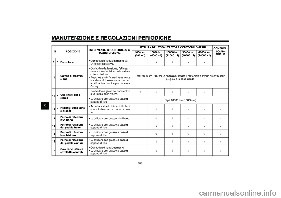 YAMAHA FZ1 S 2011 Manuale duso (in Italian) MANUTENZIONE E REGOLAZIONI PERIODICHE
6-6
6
9*ForcelloneControllare il funzionamento ed
un gioco eccessivo.√√√√
10Catena di trasmis-
sioneControllare la tensione, l’allinea-
mento e le co YAMAHA FZ1 S 2011 Manuale duso (in Italian) MANUTENZIONE E REGOLAZIONI PERIODICHE
6-6
6
9*ForcelloneControllare il funzionamento ed
un gioco eccessivo.√√√√
10Catena di trasmis-
sioneControllare la tensione, l’allinea-
mento e le co