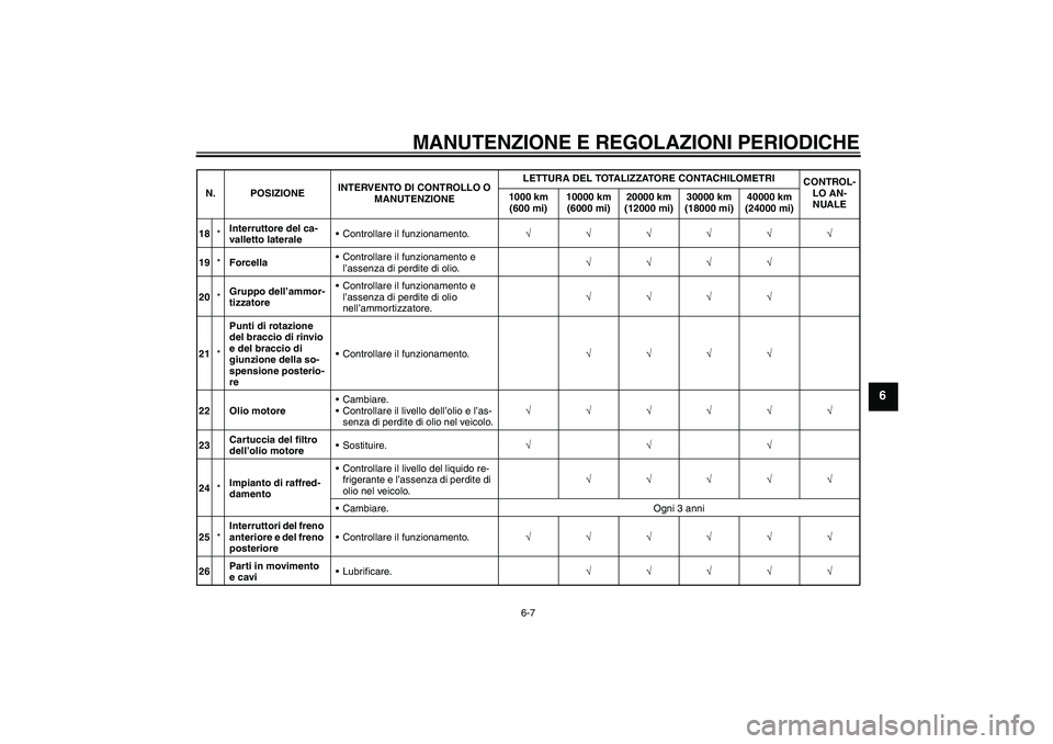 YAMAHA FZ1 S 2011 Manuale duso (in Italian) MANUTENZIONE E REGOLAZIONI PERIODICHE
6-7
6
18*Interruttore del ca-
valletto lateraleControllare il funzionamento.√√√√√√
19*ForcellaControllare il funzionamento e
l’assenza di perdite YAMAHA FZ1 S 2011 Manuale duso (in Italian) MANUTENZIONE E REGOLAZIONI PERIODICHE
6-7
6
18*Interruttore del ca-
valletto lateraleControllare il funzionamento.√√√√√√
19*ForcellaControllare il funzionamento e
l’assenza di perdite