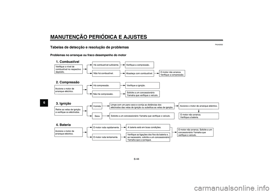YAMAHA FZ1 S 2011 Manual de utilização (in Portuguese) MANUTENÇÃO PERIÓDICA E AJUSTES
6-44
6
PAU42502
Tabelas de detecção e resolução de problemas Problemas no arranque ou fraco desempenho do motor
Verifique o nível de
combustível no respectivo YAMAHA FZ1 S 2011 Manual de utilização (in Portuguese) MANUTENÇÃO PERIÓDICA E AJUSTES
6-44
6
PAU42502
Tabelas de detecção e resolução de problemas Problemas no arranque ou fraco desempenho do motor
Verifique o nível de
combustível no respectivo