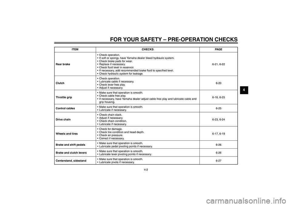 YAMAHA FZ1 S 2010 Owners Manual FOR YOUR SAFETY – PRE-OPERATION CHECKS
4-2
4
Rear brakeCheck operation.
If soft or spongy, have Yamaha dealer bleed hydraulic system.
Check brake pads for wear.
Replace if necessary.
Check flui YAMAHA FZ1 S 2010 Owners Manual FOR YOUR SAFETY – PRE-OPERATION CHECKS
4-2
4
Rear brakeCheck operation.
If soft or spongy, have Yamaha dealer bleed hydraulic system.
Check brake pads for wear.
Replace if necessary.
Check flui