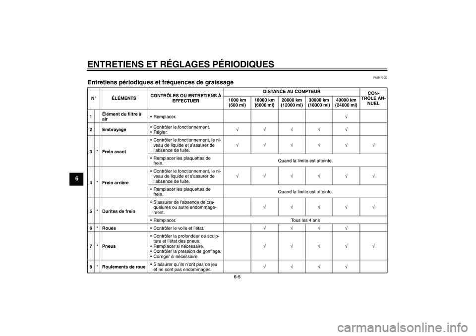 YAMAHA FZ1 S 2010 Notices Demploi (in French) ENTRETIENS ET RÉGLAGES PÉRIODIQUES
6-5
6
FAU1770C
Entretiens périodiques et fréquences de graissage N°ÉLÉMENTSCONTRÔLES OU ENTRETIENS À
EFFECTUERDISTANCE AU COMPTEUR
CON-
TRÔLE AN-
NUEL 100 YAMAHA FZ1 S 2010 Notices Demploi (in French) ENTRETIENS ET RÉGLAGES PÉRIODIQUES
6-5
6
FAU1770C
Entretiens périodiques et fréquences de graissage N°ÉLÉMENTSCONTRÔLES OU ENTRETIENS À
EFFECTUERDISTANCE AU COMPTEUR
CON-
TRÔLE AN-
NUEL 100
