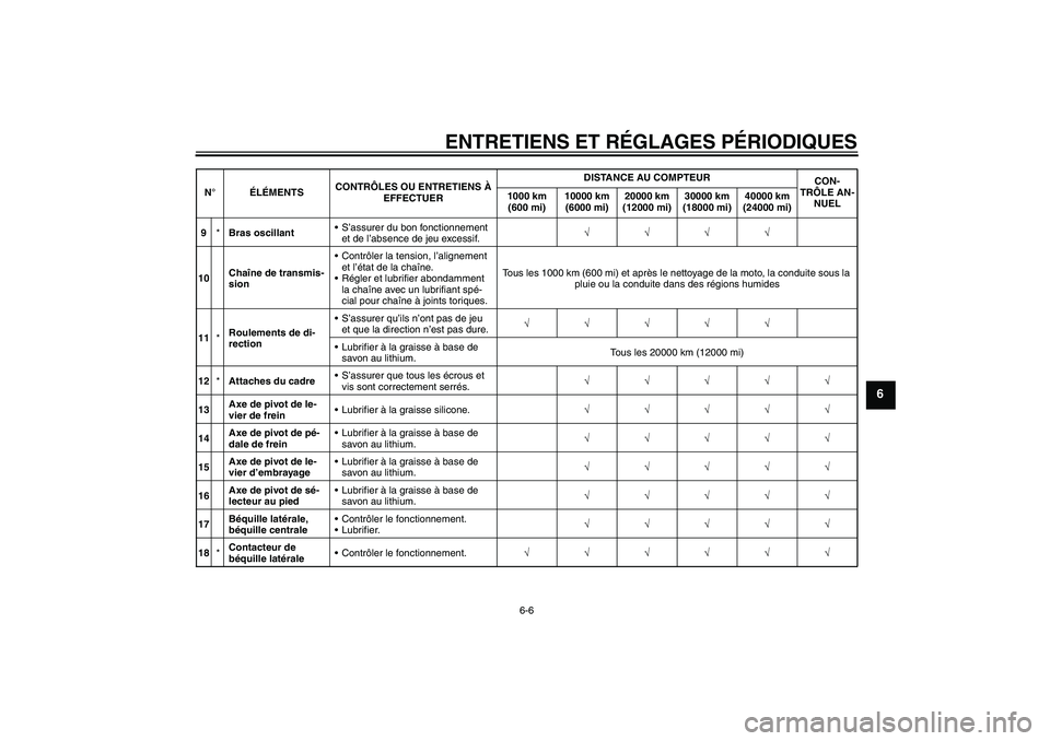 YAMAHA FZ1 S 2010 Notices Demploi (in French) ENTRETIENS ET RÉGLAGES PÉRIODIQUES
6-6
6
9*Bras oscillantS’assurer du bon fonctionnement
et de l’absence de jeu excessif.√√√√
10Chaîne de transmis-
sionContrôler la tension, l’ali YAMAHA FZ1 S 2010 Notices Demploi (in French) ENTRETIENS ET RÉGLAGES PÉRIODIQUES
6-6
6
9*Bras oscillantS’assurer du bon fonctionnement
et de l’absence de jeu excessif.√√√√
10Chaîne de transmis-
sionContrôler la tension, l’ali