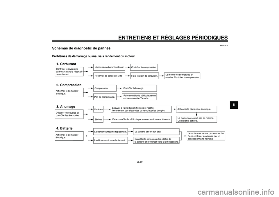 YAMAHA FZ1 S 2010 Notices Demploi (in French) ENTRETIENS ET RÉGLAGES PÉRIODIQUES
6-42
6
FAU42501
Schémas de diagnostic de pannes Problèmes de démarrage ou mauvais rendement du moteur
Contrôler le niveau de
carburant dans le réservoir
de YAMAHA FZ1 S 2010 Notices Demploi (in French) ENTRETIENS ET RÉGLAGES PÉRIODIQUES
6-42
6
FAU42501
Schémas de diagnostic de pannes Problèmes de démarrage ou mauvais rendement du moteur
Contrôler le niveau de
carburant dans le réservoir
de