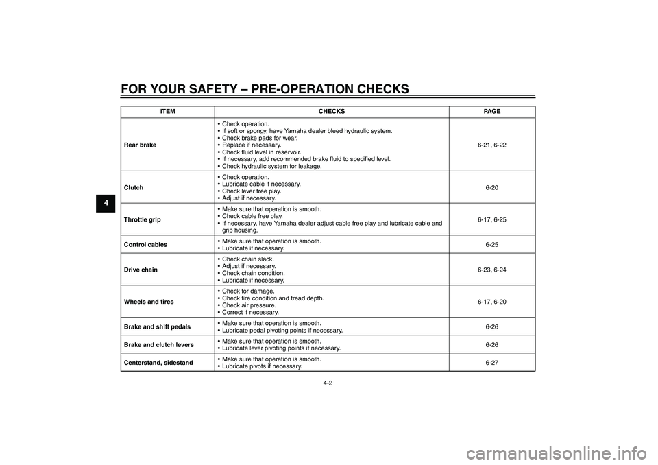 YAMAHA FZ1 S 2009  Owners Manual FOR YOUR SAFETY – PRE-OPERATION CHECKS
4-2
4
Rear brakeCheck operation.
If soft or spongy, have Yamaha dealer bleed hydraulic system.
Check brake pads for wear.
Replace if necessary.
Check flui