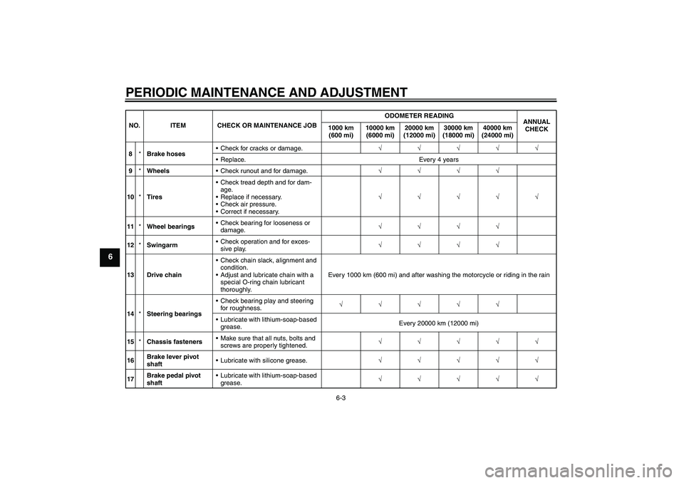 YAMAHA FZ1 S 2009  Owners Manual PERIODIC MAINTENANCE AND ADJUSTMENT
6-3
6
8*Brake hosesCheck for cracks or damage.√√√√√
Replace. Every 4 years
9*WheelsCheck runout and for damage.√√√√
10*TiresCheck tread depth 