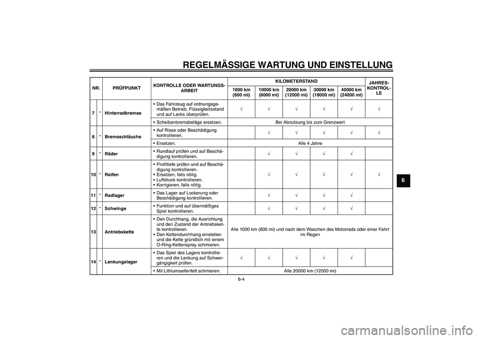YAMAHA FZ1 S 2009 Betriebsanleitungen (in German) REGELMÄSSIGE WARTUNG UND EINSTELLUNG
6-4
6
7*HinterradbremseDas Fahrzeug auf ordnungsge-
mäßen Betrieb, Flüssigkeitsstand
und auf Lecks überprüfen.√√√√√√
Scheibenbremsbeläge erse YAMAHA FZ1 S 2009 Betriebsanleitungen (in German) REGELMÄSSIGE WARTUNG UND EINSTELLUNG
6-4
6
7*HinterradbremseDas Fahrzeug auf ordnungsge-
mäßen Betrieb, Flüssigkeitsstand
und auf Lecks überprüfen.√√√√√√
Scheibenbremsbeläge erse