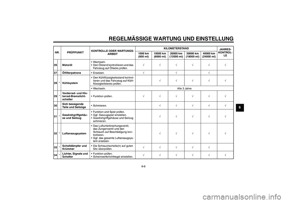YAMAHA FZ1 S 2009 Betriebsanleitungen (in German) REGELMÄSSIGE WARTUNG UND EINSTELLUNG
6-6
6
26 MotorölWechseln.
Den Ölstand kontrollieren und das
Fahrzeug auf Öllecks prüfen.√√√√√√
27ÖlfilterpatroneErsetzen.√√√
28*Kühlsy YAMAHA FZ1 S 2009 Betriebsanleitungen (in German) REGELMÄSSIGE WARTUNG UND EINSTELLUNG
6-6
6
26 MotorölWechseln.
Den Ölstand kontrollieren und das
Fahrzeug auf Öllecks prüfen.√√√√√√
27ÖlfilterpatroneErsetzen.√√√
28*Kühlsy