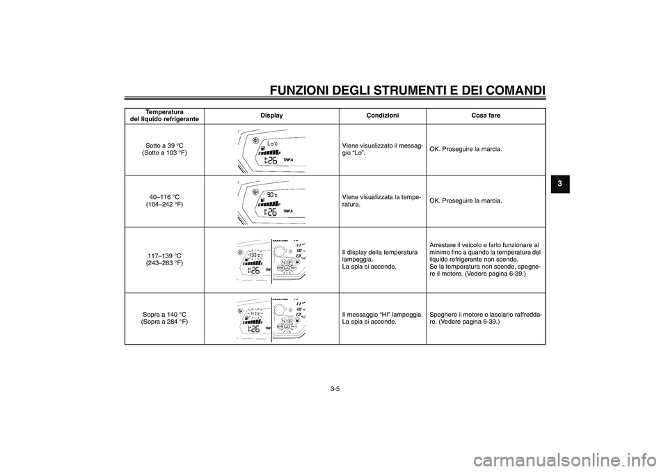 YAMAHA FZ1 S 2009  Manuale duso (in Italian) FUNZIONI DEGLI STRUMENTI E DEI COMANDI
3-5
3
Temperatura 
del liquido refrigeranteDisplay Condizioni Cosa fare
Sotto a 39 °C 
(Sotto a 103 °F)Viene visualizzato il messag-
gio “Lo”.OK. Proseguir