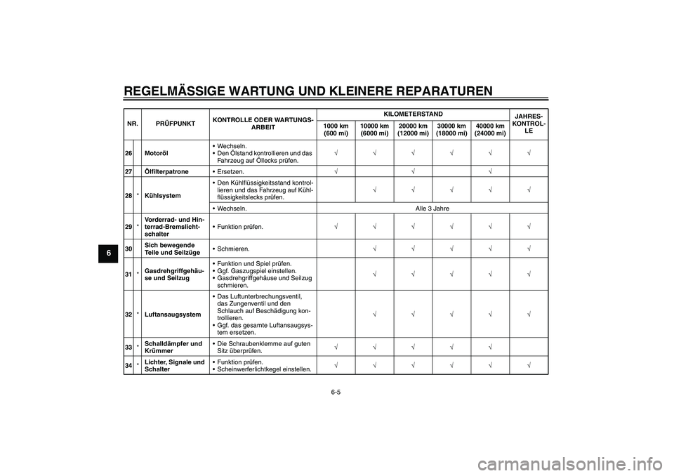 YAMAHA FZ1 S 2008 Betriebsanleitungen (in German) REGELMÄSSIGE WARTUNG UND KLEINERE REPARATUREN
6-5
6
26 MotorölWechseln.
Den Ölstand kontrollieren und das
Fahrzeug auf Öllecks prüfen.√√√√√√
27ÖlfilterpatroneErsetzen.√√√
2 YAMAHA FZ1 S 2008 Betriebsanleitungen (in German) REGELMÄSSIGE WARTUNG UND KLEINERE REPARATUREN
6-5
6
26 MotorölWechseln.
Den Ölstand kontrollieren und das
Fahrzeug auf Öllecks prüfen.√√√√√√
27ÖlfilterpatroneErsetzen.√√√
2