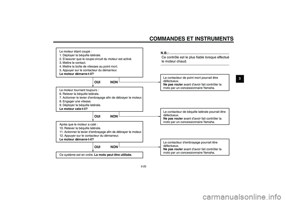 YAMAHA FZ1 S 2008 Notices Demploi (in French) COMMANDES ET INSTRUMENTS
3-25
3
Le moteur étant coupé :
1. Déployer la béquille latérale.
2. S’assurer que le coupe-circuit du moteur est activé.
3. Mettre le contact.
4. Mettre la boîte de v YAMAHA FZ1 S 2008 Notices Demploi (in French) COMMANDES ET INSTRUMENTS
3-25
3
Le moteur étant coupé :
1. Déployer la béquille latérale.
2. S’assurer que le coupe-circuit du moteur est activé.
3. Mettre le contact.
4. Mettre la boîte de v
