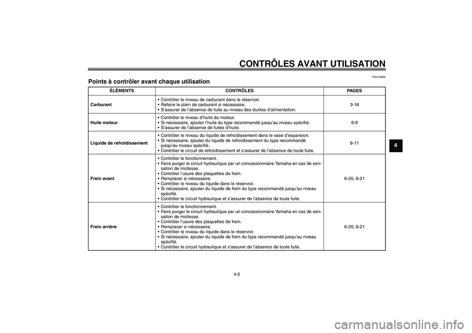 YAMAHA FZ1 S 2008 Notices Demploi (in French) CONTRÔLES AVANT UTILISATION
4-2
4
FAU15605
Points à contrôler avant chaque utilisation
ÉLÉMENTS CONTRÔLES PAGES
CarburantContrôler le niveau de carburant dans le réservoir.
Refaire le plein YAMAHA FZ1 S 2008 Notices Demploi (in French) CONTRÔLES AVANT UTILISATION
4-2
4
FAU15605
Points à contrôler avant chaque utilisation
ÉLÉMENTS CONTRÔLES PAGES
CarburantContrôler le niveau de carburant dans le réservoir.
Refaire le plein
