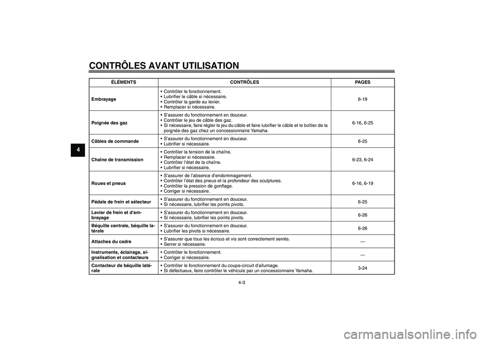 YAMAHA FZ1 S 2008 Notices Demploi (in French) CONTRÔLES AVANT UTILISATION
4-3
4
EmbrayageContrôler le fonctionnement.
Lubrifier le câble si nécessaire.
Contrôler la garde au levier.
Remplacer si nécessaire.6-19
Poignée des gazS’assu YAMAHA FZ1 S 2008 Notices Demploi (in French) CONTRÔLES AVANT UTILISATION
4-3
4
EmbrayageContrôler le fonctionnement.
Lubrifier le câble si nécessaire.
Contrôler la garde au levier.
Remplacer si nécessaire.6-19
Poignée des gazS’assu