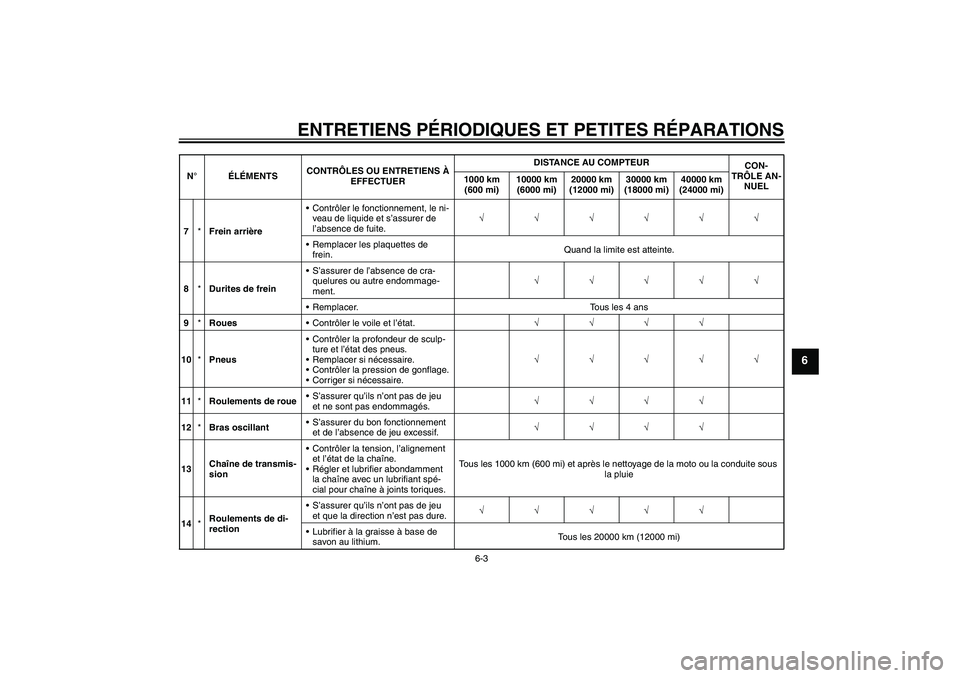 YAMAHA FZ1 S 2008 Notices Demploi (in French) ENTRETIENS PÉRIODIQUES ET PETITES RÉPARATIONS
6-3
6
7*Frein arrièreContrôler le fonctionnement, le ni-
veau de liquide et s’assurer de
l’absence de fuite.√√√√√√
Remplacer les pl YAMAHA FZ1 S 2008 Notices Demploi (in French) ENTRETIENS PÉRIODIQUES ET PETITES RÉPARATIONS
6-3
6
7*Frein arrièreContrôler le fonctionnement, le ni-
veau de liquide et s’assurer de
l’absence de fuite.√√√√√√
Remplacer les pl
