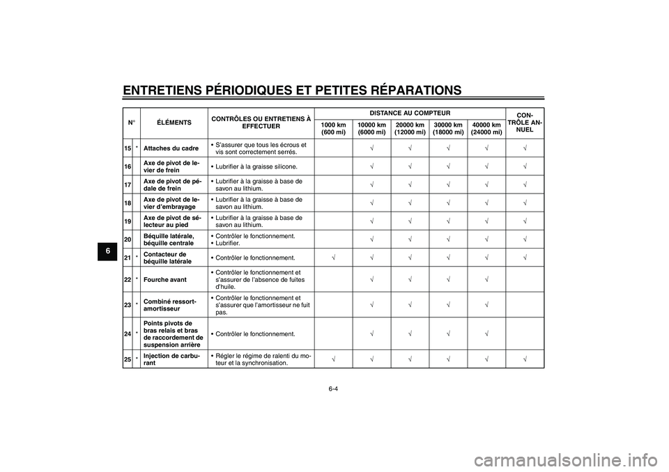 YAMAHA FZ1 S 2008 Notices Demploi (in French) ENTRETIENS PÉRIODIQUES ET PETITES RÉPARATIONS
6-4
6
15*Attaches du cadreS’assurer que tous les écrous et
vis sont correctement serrés.√√√√√
16Axe de pivot de le-
vier de freinLubrif YAMAHA FZ1 S 2008 Notices Demploi (in French) ENTRETIENS PÉRIODIQUES ET PETITES RÉPARATIONS
6-4
6
15*Attaches du cadreS’assurer que tous les écrous et
vis sont correctement serrés.√√√√√
16Axe de pivot de le-
vier de freinLubrif