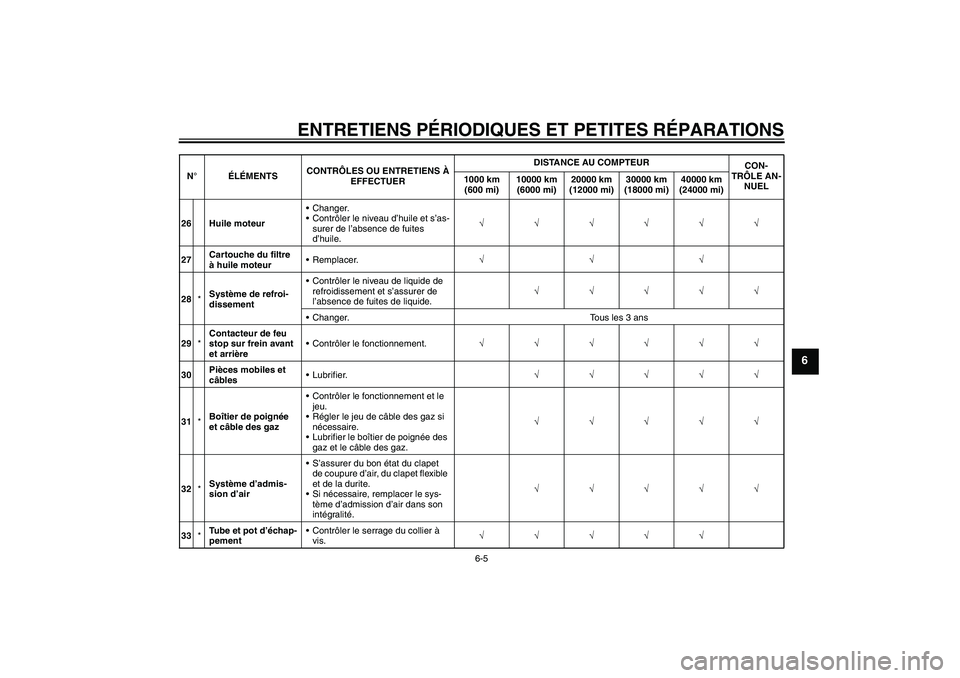 YAMAHA FZ1 S 2008 Notices Demploi (in French) ENTRETIENS PÉRIODIQUES ET PETITES RÉPARATIONS
6-5
6
26 Huile moteurChanger.
Contrôler le niveau d’huile et s’as-
surer de l’absence de fuites
d’huile.√√√√√√
27Cartouche du fi YAMAHA FZ1 S 2008 Notices Demploi (in French) ENTRETIENS PÉRIODIQUES ET PETITES RÉPARATIONS
6-5
6
26 Huile moteurChanger.
Contrôler le niveau d’huile et s’as-
surer de l’absence de fuites
d’huile.√√√√√√
27Cartouche du fi