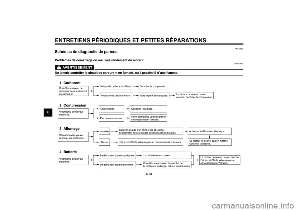 YAMAHA FZ1 S 2008 Notices Demploi (in French) ENTRETIENS PÉRIODIQUES ET PETITES RÉPARATIONS
6-38
6
FAU42500
Schémas de diagnostic de pannes Problèmes de démarrage ou mauvais rendement du moteur
AVERTISSEMENT
FWA10840
Ne jamais contrôler le YAMAHA FZ1 S 2008 Notices Demploi (in French) ENTRETIENS PÉRIODIQUES ET PETITES RÉPARATIONS
6-38
6
FAU42500
Schémas de diagnostic de pannes Problèmes de démarrage ou mauvais rendement du moteur
AVERTISSEMENT
FWA10840
Ne jamais contrôler le