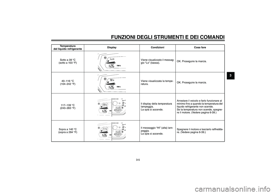YAMAHA FZ1 S 2008  Manuale duso (in Italian) FUNZIONI DEGLI STRUMENTI E DEI COMANDI
3-5
3
Temperatura 
del liquido refrigeranteDisplay Condizioni Cosa fare
Sotto a 39 °C 
(sotto a 103 °F)Viene visualizzato il messag-
gio “Lo” (bassa).OK. P
