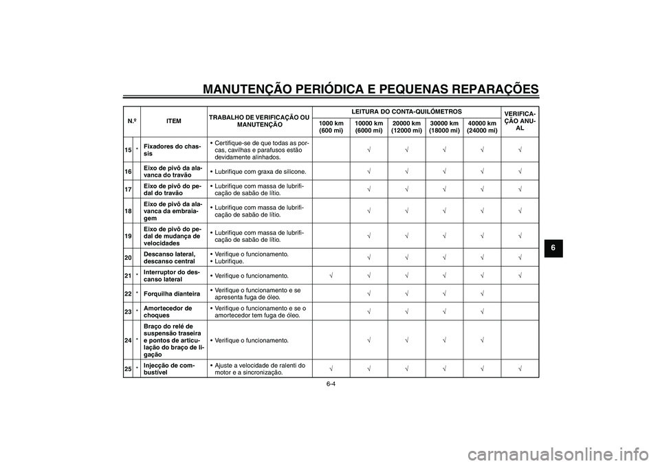 YAMAHA FZ1 S 2008 Manual de utilização (in Portuguese) MANUTENÇÃO PERIÓDICA E PEQUENAS REPARAÇÕES
6-4
6
15*Fixadores do chas-
sisCertifique-se de que todas as por-
cas, cavilhas e parafusos estão
devidamente alinhados.√√√√√
16Eixo de piv YAMAHA FZ1 S 2008 Manual de utilização (in Portuguese) MANUTENÇÃO PERIÓDICA E PEQUENAS REPARAÇÕES
6-4
6
15*Fixadores do chas-
sisCertifique-se de que todas as por-
cas, cavilhas e parafusos estão
devidamente alinhados.√√√√√
16Eixo de piv