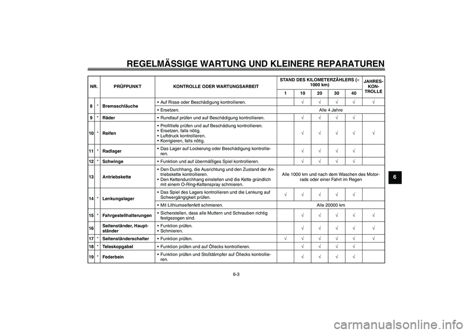 YAMAHA FZ1 S 2006 Betriebsanleitungen (in German) REGELMÄSSIGE WARTUNG UND KLEINERE REPARATUREN
6-3
6
8*BremsschläucheAuf Risse oder Beschädigung kontrollieren.√√√√ √
Ersetzen. Alle 4 Jahre
9*RäderRundlauf prüfen und auf Beschädigu YAMAHA FZ1 S 2006 Betriebsanleitungen (in German) REGELMÄSSIGE WARTUNG UND KLEINERE REPARATUREN
6-3
6
8*BremsschläucheAuf Risse oder Beschädigung kontrollieren.√√√√ √
Ersetzen. Alle 4 Jahre
9*RäderRundlauf prüfen und auf Beschädigu