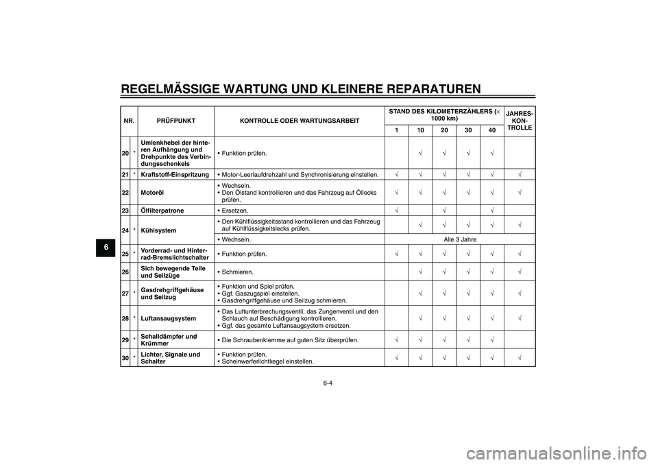 YAMAHA FZ1 S 2006 Betriebsanleitungen (in German) REGELMÄSSIGE WARTUNG UND KLEINERE REPARATUREN
6-4
6
20*Umlenkhebel der hinte-
ren Aufhängung und
Drehpunkte des Verbin-
dungsschenkelsFunktion prüfen.√√√√
21*Kraftstoff-EinspritzungMotor YAMAHA FZ1 S 2006 Betriebsanleitungen (in German) REGELMÄSSIGE WARTUNG UND KLEINERE REPARATUREN
6-4
6
20*Umlenkhebel der hinte-
ren Aufhängung und
Drehpunkte des Verbin-
dungsschenkelsFunktion prüfen.√√√√
21*Kraftstoff-EinspritzungMotor
