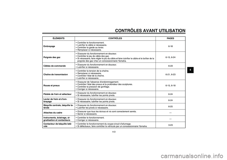 YAMAHA FZ1 S 2006 Notices Demploi (in French) CONTRÔLES AVANT UTILISATION
4-3
4
EmbrayageContrôler le fonctionnement.
Lubrifier le câble si nécessaire.
Contrôler la garde au levier.
Remplacer si nécessaire.6-18
Po i gnée des gazS’as YAMAHA FZ1 S 2006 Notices Demploi (in French) CONTRÔLES AVANT UTILISATION
4-3
4
EmbrayageContrôler le fonctionnement.
Lubrifier le câble si nécessaire.
Contrôler la garde au levier.
Remplacer si nécessaire.6-18
Po i gnée des gazS’as