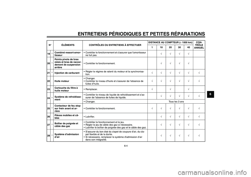 YAMAHA FZ1 S 2006 Notices Demploi (in French) ENTRETIENS PÉRIODIQUES ET PETITES RÉPARATIONS
6-4
6
19*Combiné ressort-amor-
tisseurContrôler le fonctionnement et s’assurer que l’amortisseur
ne fuit pas.√√√√
20*Points pivots de br YAMAHA FZ1 S 2006 Notices Demploi (in French) ENTRETIENS PÉRIODIQUES ET PETITES RÉPARATIONS
6-4
6
19*Combiné ressort-amor-
tisseurContrôler le fonctionnement et s’assurer que l’amortisseur
ne fuit pas.√√√√
20*Points pivots de br