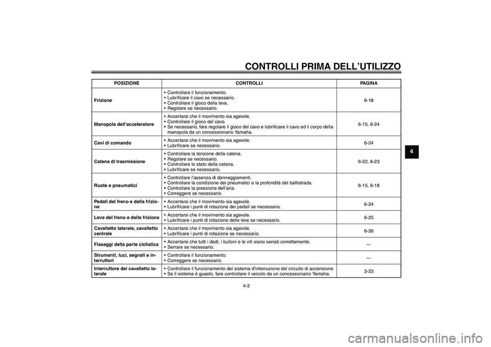 YAMAHA FZ1 S 2006 Manuale duso (in Italian) CONTROLLI PRIMA DELL’UTILIZZO4-3
4
FrizioneControllare il funzionamento.
Lubrificare il cavo se necessario.
Controllare il gioco della leva.
Regolare se necessario.6-18
Manopola dell’accelerat YAMAHA FZ1 S 2006 Manuale duso (in Italian) CONTROLLI PRIMA DELL’UTILIZZO4-3
4
FrizioneControllare il funzionamento.
Lubrificare il cavo se necessario.
Controllare il gioco della leva.
Regolare se necessario.6-18
Manopola dell’accelerat