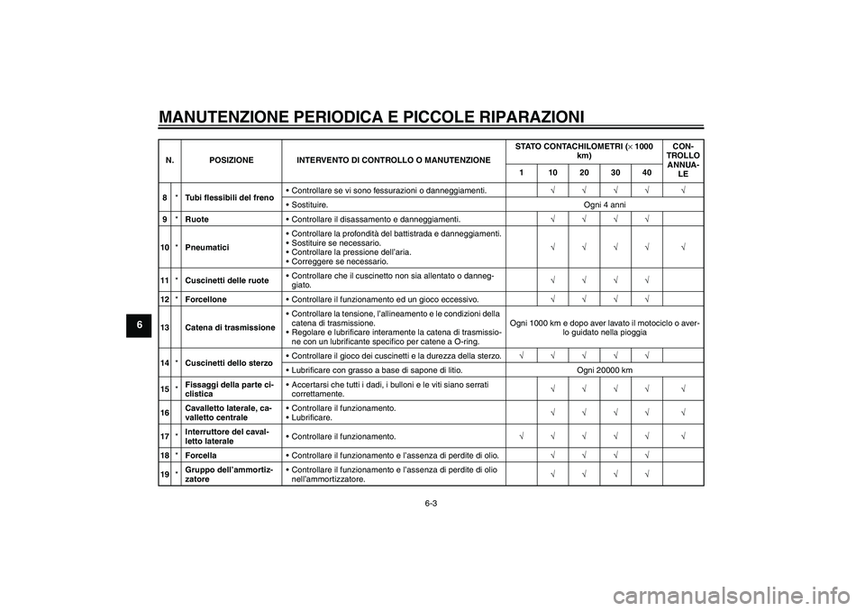 YAMAHA FZ1 S 2006 Manuale duso (in Italian) MANUTENZIONE PERIODICA E PICCOLE RIPARAZIONI
6-3
6
8*Tubi flessibili del frenoControllare se vi sono fessurazioni o danneggiamenti.√√√√ √
Sostituire. Ogni 4 anni
9*RuoteControllare il dis YAMAHA FZ1 S 2006 Manuale duso (in Italian) MANUTENZIONE PERIODICA E PICCOLE RIPARAZIONI
6-3
6
8*Tubi flessibili del frenoControllare se vi sono fessurazioni o danneggiamenti.√√√√ √
Sostituire. Ogni 4 anni
9*RuoteControllare il dis