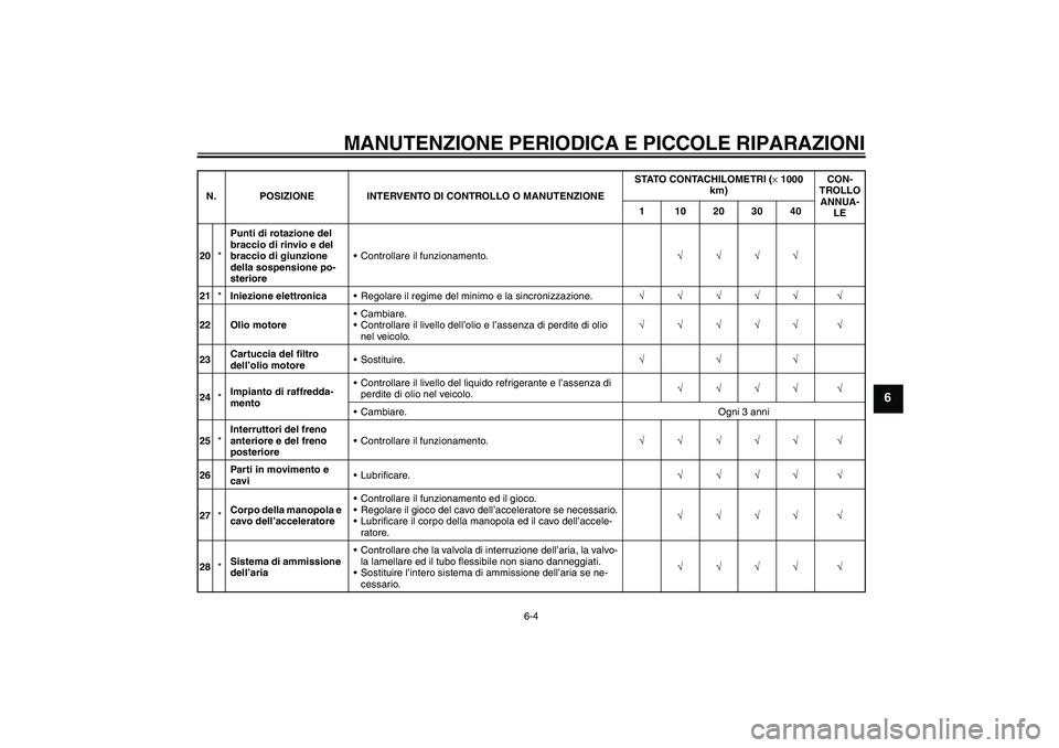 YAMAHA FZ1 S 2006 Manuale duso (in Italian) MANUTENZIONE PERIODICA E PICCOLE RIPARAZIONI
6-4
6
20*Punti di rotazione del
braccio di rinvio e del
braccio di giunzione
della sospensione po-
sterioreControllare il funzionamento.√√√√
21 YAMAHA FZ1 S 2006 Manuale duso (in Italian) MANUTENZIONE PERIODICA E PICCOLE RIPARAZIONI
6-4
6
20*Punti di rotazione del
braccio di rinvio e del
braccio di giunzione
della sospensione po-
sterioreControllare il funzionamento.√√√√
21