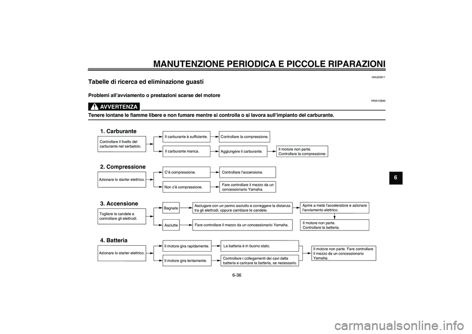 YAMAHA FZ1 S 2006 Manuale duso (in Italian) MANUTENZIONE PERIODICA E PICCOLE RIPARAZIONI
6-36
6
HAU25911
Tabelle di ricerca ed eliminazione guasti Problemi all’avviamento o prestazioni scarse del motore
AVVERTENZA
HWA10840
Tenere lontane le f YAMAHA FZ1 S 2006 Manuale duso (in Italian) MANUTENZIONE PERIODICA E PICCOLE RIPARAZIONI
6-36
6
HAU25911
Tabelle di ricerca ed eliminazione guasti Problemi all’avviamento o prestazioni scarse del motore
AVVERTENZA
HWA10840
Tenere lontane le f