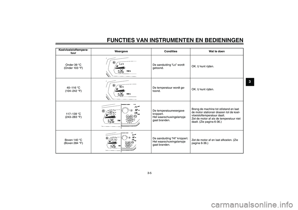 YAMAHA FZ1 S 2006  Instructieboekje (in Dutch) FUNCTIES VAN INSTRUMENTEN EN BEDIENINGEN
3-5
3
Koelvloeistoftempera-
tuurWeergave Condities Wat te doen
Onder 39 °C 
(Onder 103 °F)De aanduiding “Lo” wordt 
getoond.OK. U kunt rijden.
40–116 