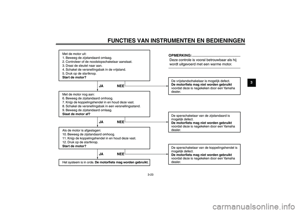 YAMAHA FZ1 S 2006 Instructieboekje (in Dutch) FUNCTIES VAN INSTRUMENTEN EN BEDIENINGEN
3-23
3
Met de motor uit:
1. Beweeg de zijstandaard omlaag.
2. Controleer of de noodstopschakelaar aanstaat.
3. Draai de sleutel naar aan.
4. Schakel de versnel YAMAHA FZ1 S 2006 Instructieboekje (in Dutch) FUNCTIES VAN INSTRUMENTEN EN BEDIENINGEN
3-23
3
Met de motor uit:
1. Beweeg de zijstandaard omlaag.
2. Controleer of de noodstopschakelaar aanstaat.
3. Draai de sleutel naar aan.
4. Schakel de versnel