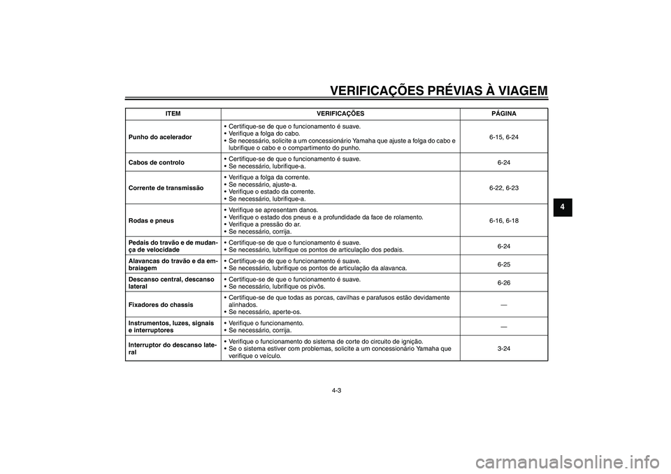 YAMAHA FZ1 S 2006 Manual de utilização (in Portuguese) VERIFICAÇÕES PRÉVIAS À VIAGEM4-3
4
Punho do aceleradorCertifique-se de que o funcionamento é suave.
Verifique a folga do cabo.
Se necessário, solicite a um concessionário Yamaha que ajuste a YAMAHA FZ1 S 2006 Manual de utilização (in Portuguese) VERIFICAÇÕES PRÉVIAS À VIAGEM4-3
4
Punho do aceleradorCertifique-se de que o funcionamento é suave.
Verifique a folga do cabo.
Se necessário, solicite a um concessionário Yamaha que ajuste a